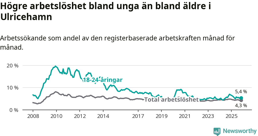 Graf: Skillnad i arbetslöshet mellan unga och hela befolkningen i Ulricehamns kommun