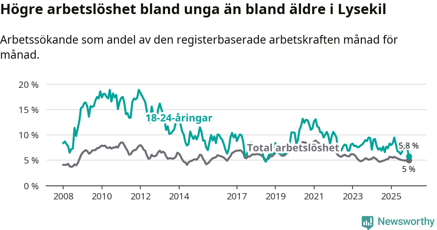 Graf: Skillnad i arbetslöshet mellan unga och hela befolkningen i Lysekils kommun
