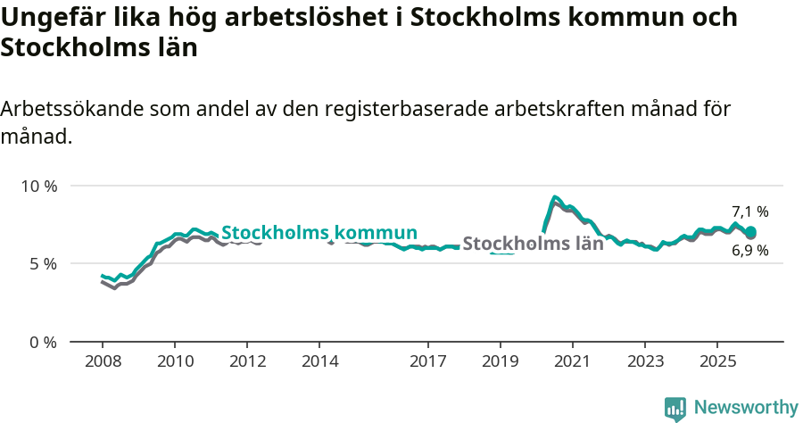Graf: Arbetslöshet i Stockholms kommun och Stockholms län