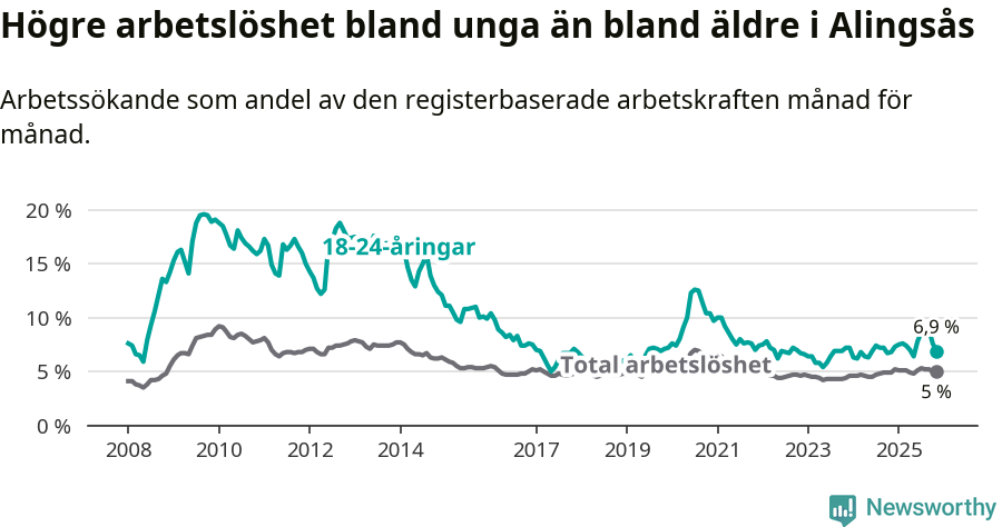 Graf: Skillnad i arbetslöshet mellan unga och hela befolkningen i Alingsås kommun