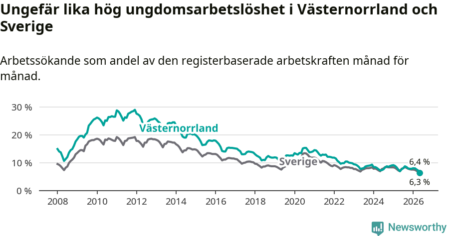 Graf: Arbetslöshet bland unga i Västernorrlands län och Sverige
