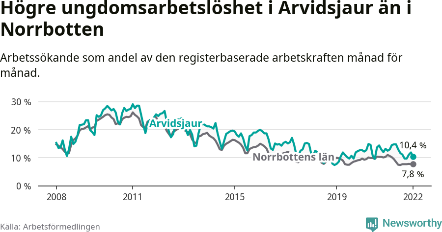 Graf: Arbetslöshet bland unga i Arvidsjaurs kommun och Norrbottens län