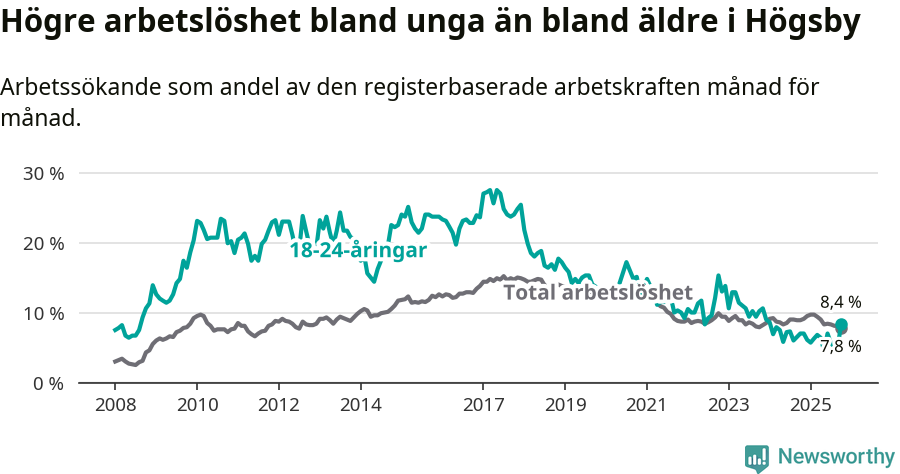 Graf: Skillnad i arbetslöshet mellan unga och hela befolkningen i Högsby kommun