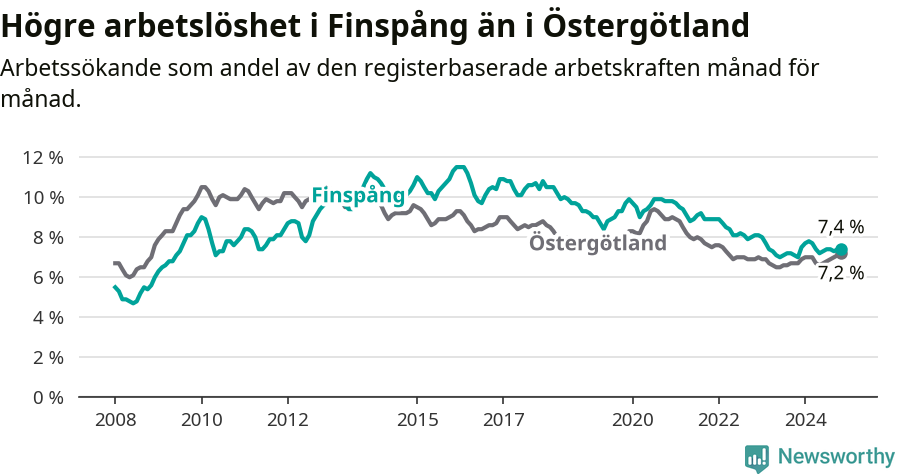Graf: Arbetslöshet i Finspångs kommun och Östergötlands län