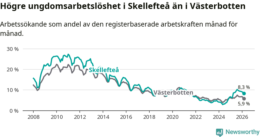 Graf: Arbetslöshet bland unga i Skellefteå kommun och Västerbottens län
