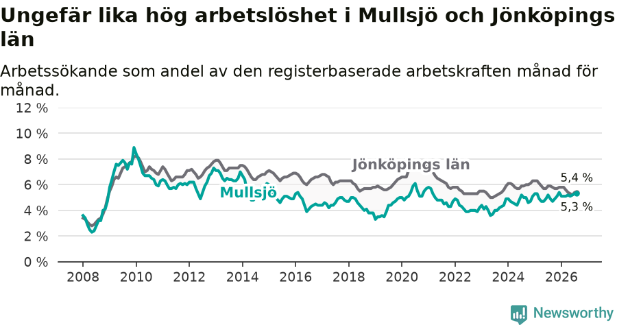 Graf: Arbetslöshet i Mullsjö kommun och Jönköpings län