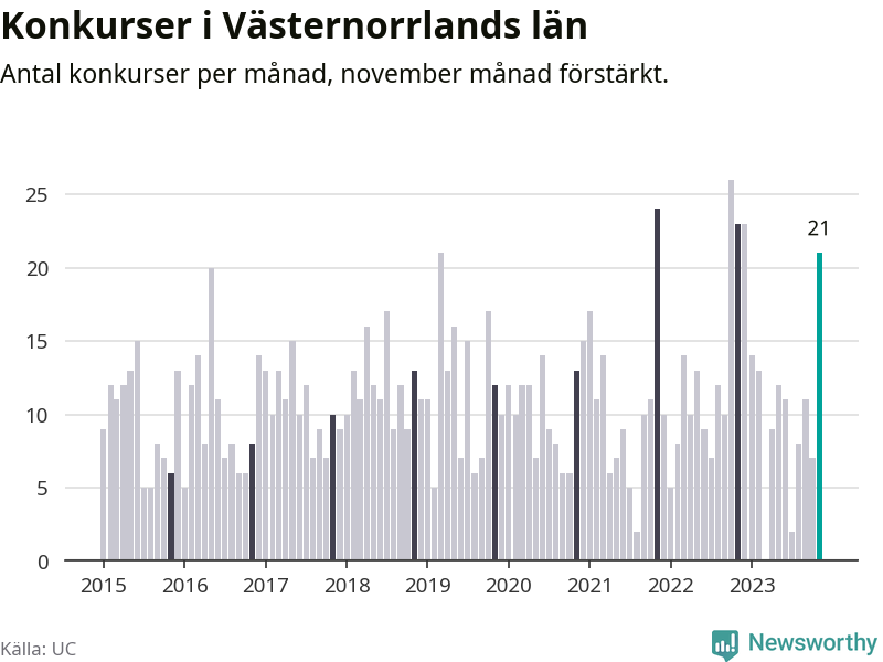 Graf: Antal konkurser per månad i Västernorrlands län