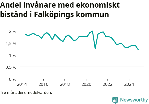 Graf över andelen biståndstagare per tremånadersperiod