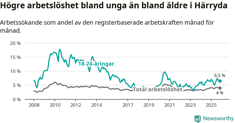 Graf: Skillnad i arbetslöshet mellan unga och hela befolkningen i Härryda kommun