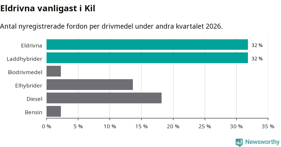 Graf: Antal nyregistrerade fordon per drivmedel