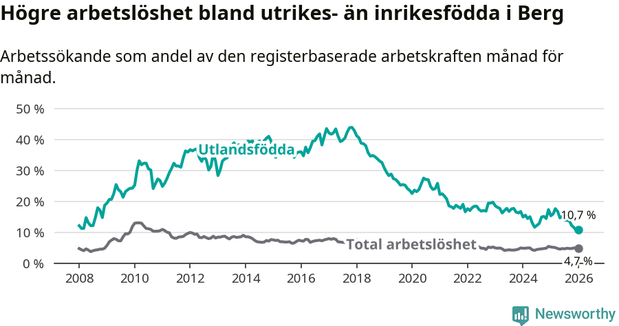 Graf: Skillnad i arbetslöshet mellan utrikesfödda och hela befolkningen i Bergs kommun
