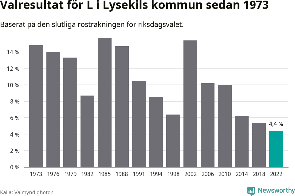 Liberalernas resultat över tid