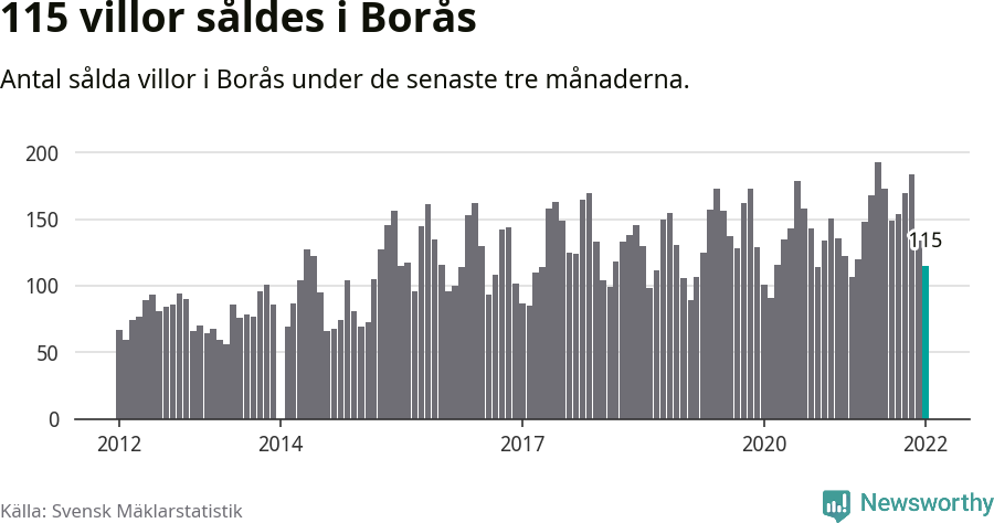 Graf: Antal sålda villor i Borås kommun