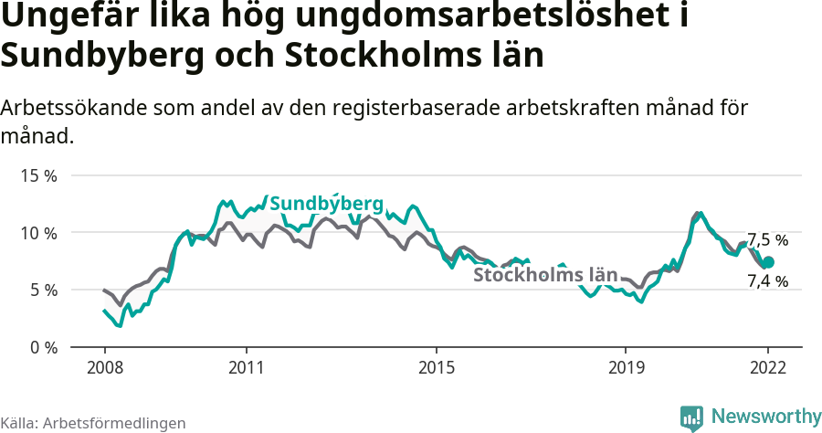 Graf: Arbetslöshet bland unga i Sundbybergs kommun och Stockholms län