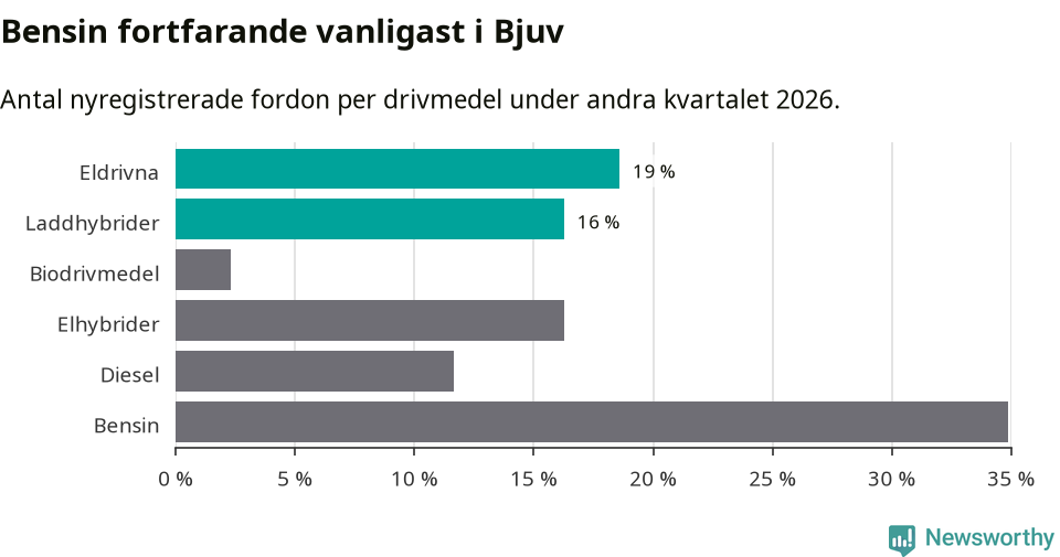Graf: Antal nyregistrerade fordon per drivmedel