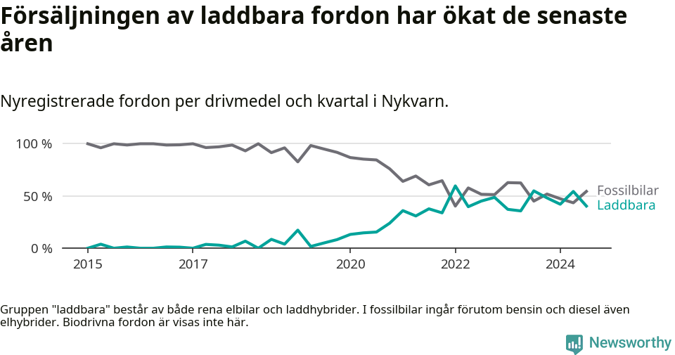Graf: Andel laddbara bilar av alla nyregistreringar över tid