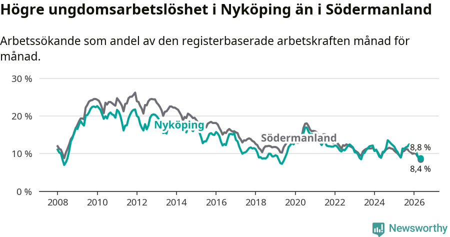 Graf: Arbetslöshet bland unga i Nyköpings kommun och Södermanlands län