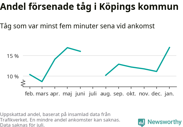 Graf över andel försenade tåg per månad