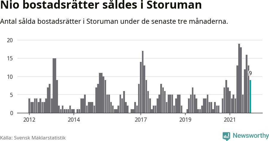 Graf: Antal sålda bostadsrätter i Storumans kommun