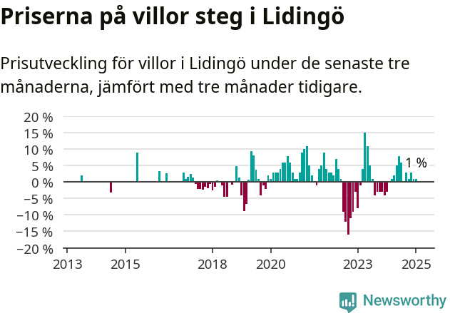 Graf: Prisutveckling för villor i Lidingö kommun