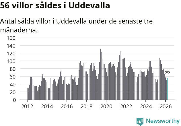 Graf: Antal sålda villor i Uddevalla kommun