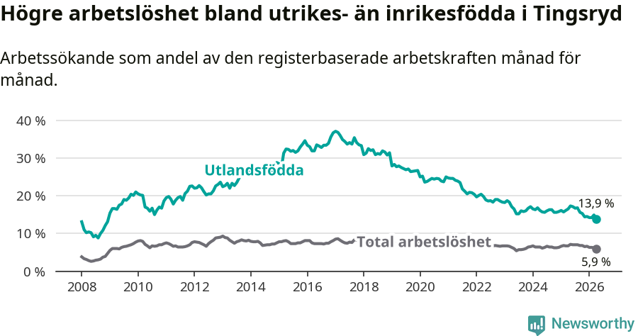 Graf: Skillnad i arbetslöshet mellan utrikesfödda och hela befolkningen i Tingsryds kommun