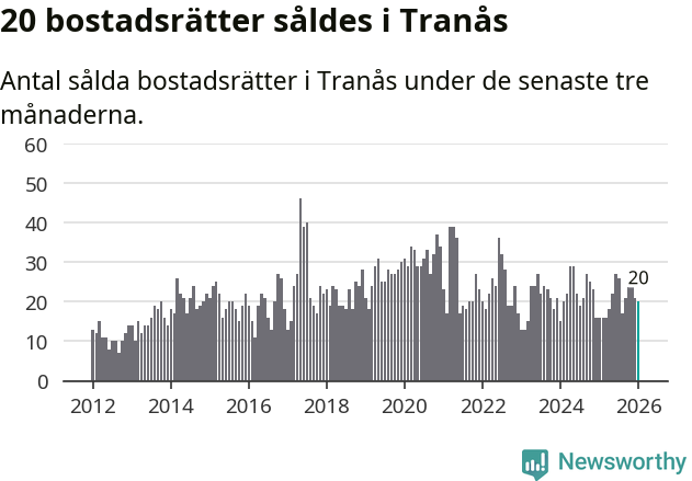 Graf: Antal sålda bostadsrätter i Tranås kommun