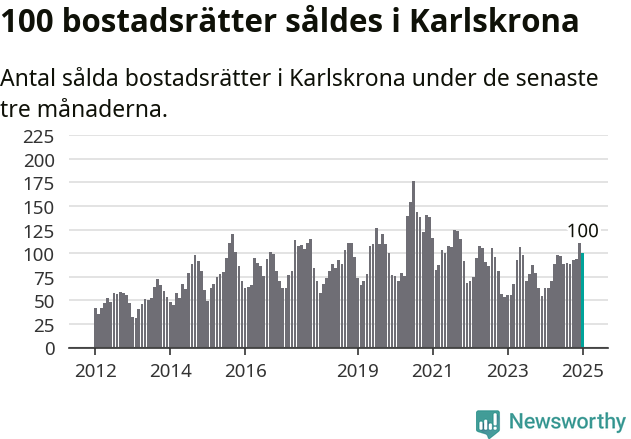 Graf: Antal sålda bostadsrätter i Karlskrona kommun
