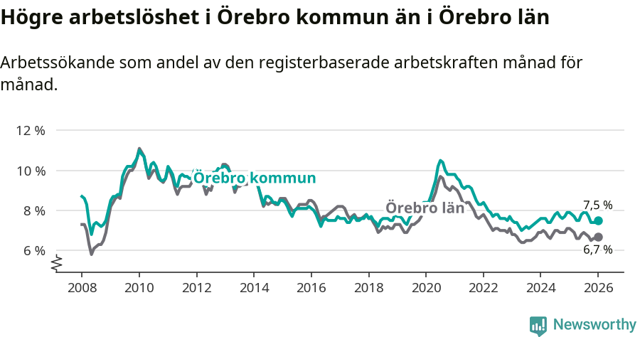 Graf: Arbetslöshet i Örebro kommun och Örebro län