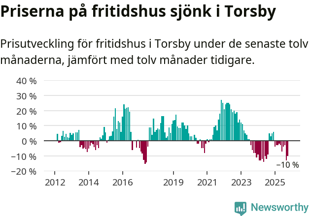 Graf: Prisutveckling för fritidshus i Torsby kommun