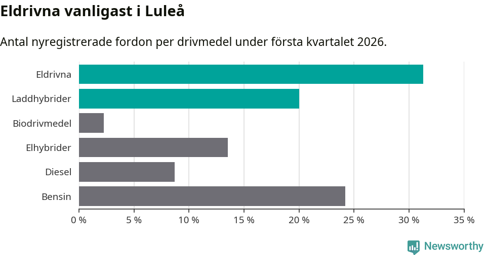 Graf: Antal nyregistrerade fordon per drivmedel