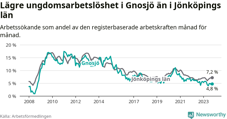 Graf: Arbetslöshet bland unga i Gnosjö kommun och Jönköpings län