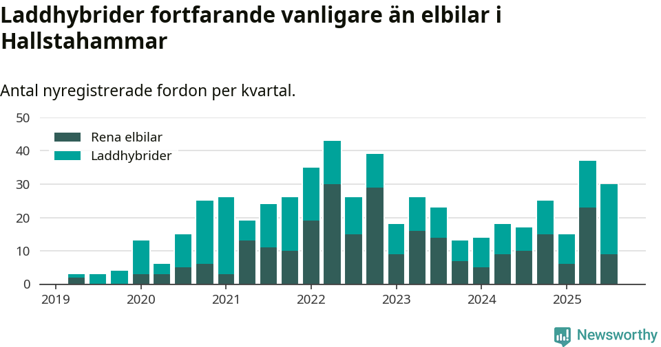 Graf: Antal nya laddhybrider och elbilar över tid