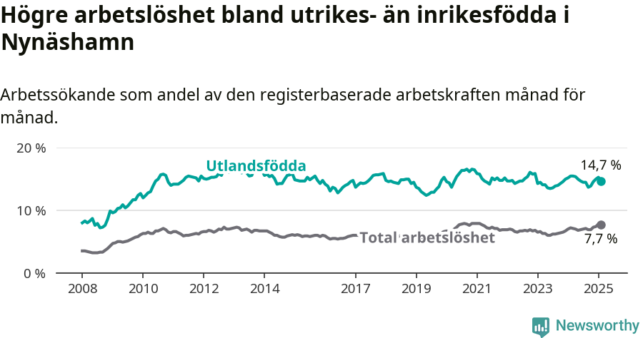 Graf: Skillnad i arbetslöshet mellan utrikesfödda och hela befolkningen i Nynäshamns kommun