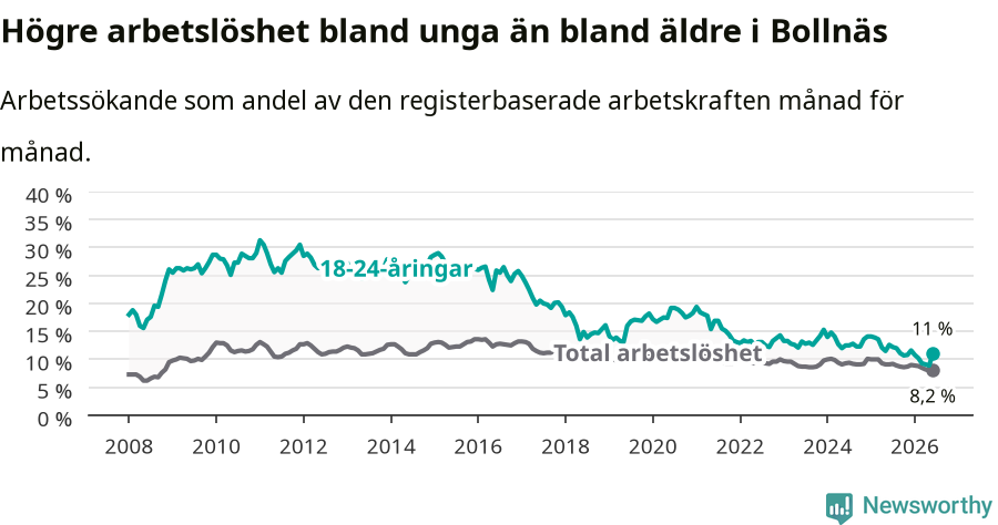 Graf: Skillnad i arbetslöshet mellan unga och hela befolkningen i Bollnäs kommun