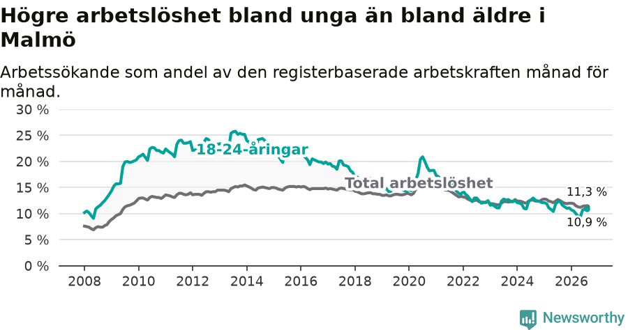 Graf: Skillnad i arbetslöshet mellan unga och hela befolkningen i Malmö kommun