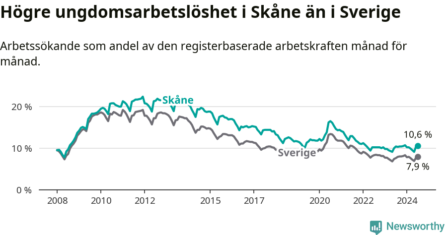 Graf: Arbetslöshet bland unga i Skåne län och Sverige