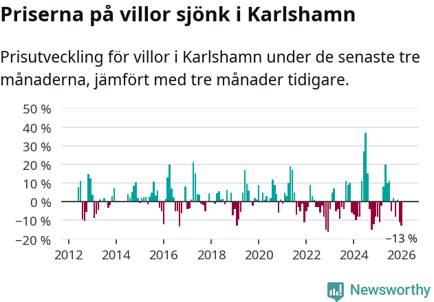 Graf: Prisutveckling för villor i Karlshamns kommun