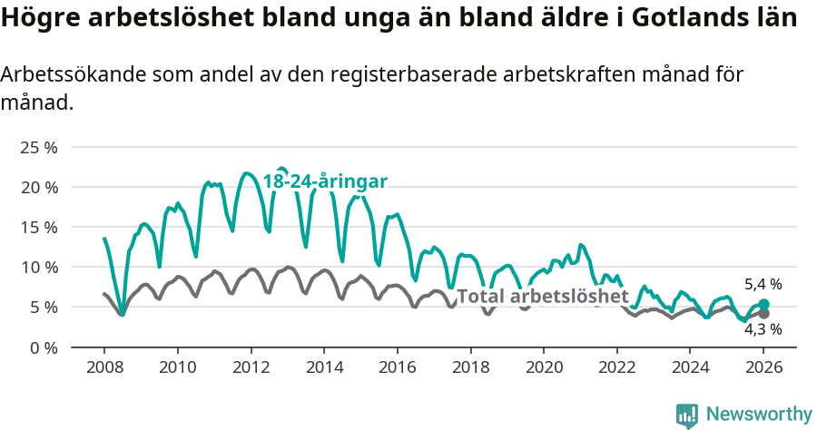Graf: Skillnad i arbetslöshet mellan unga och hela befolkningen i Gotlands län