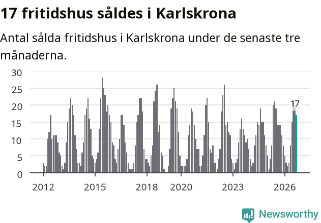 Graf: Antal sålda fritidshus i Karlskrona kommun