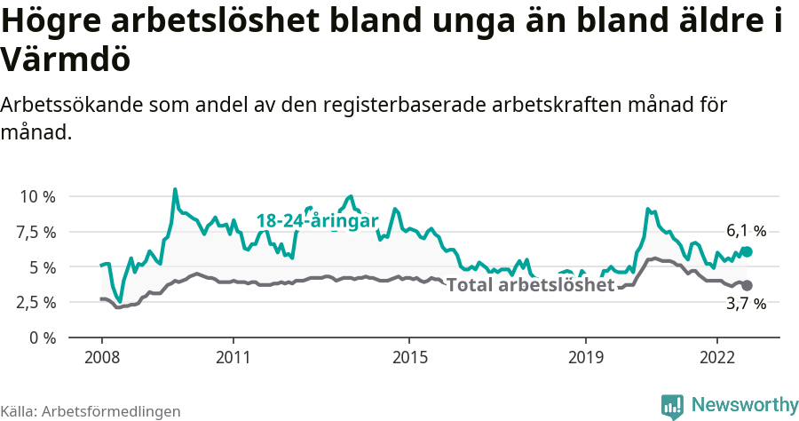 Graf: Skillnad i arbetslöshet mellan unga och hela befolkningen i Värmdö kommun