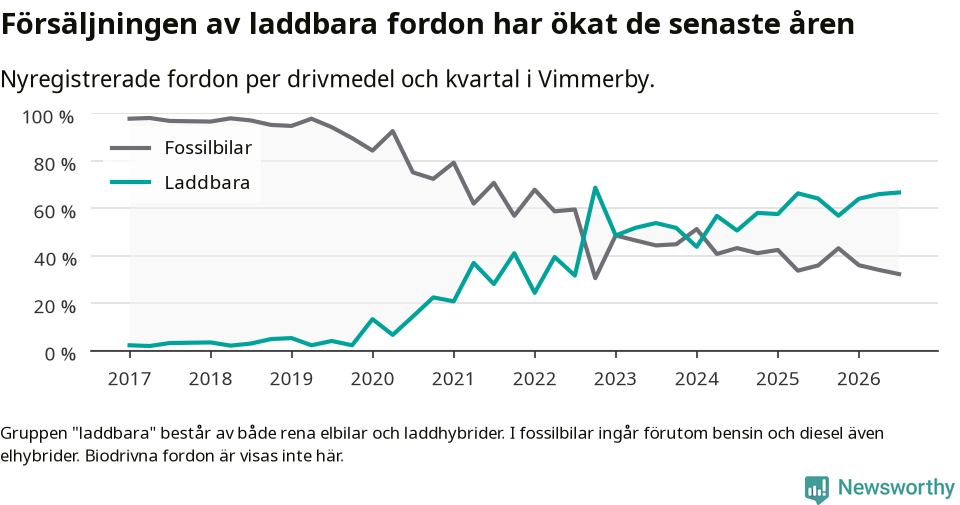 Graf: Andel laddbara bilar av alla nyregistreringar över tid