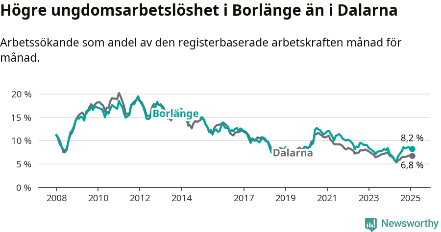 Graf: Arbetslöshet bland unga i Borlänge kommun och Dalarnas län