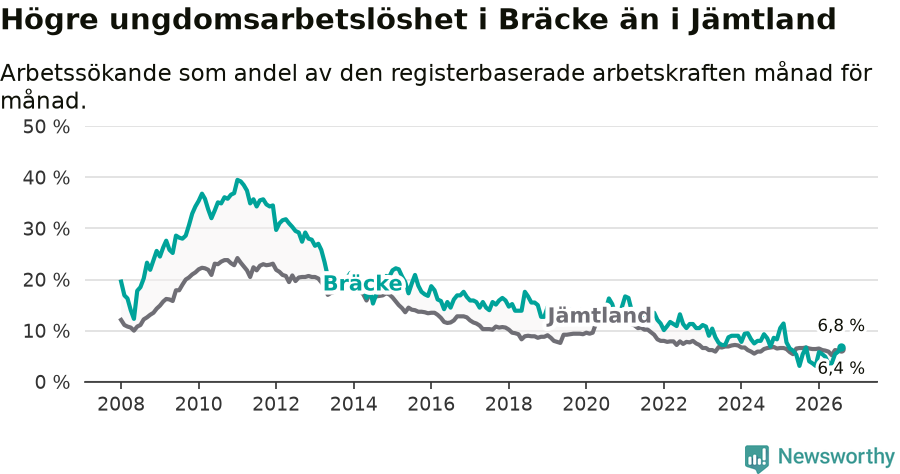 Graf: Arbetslöshet bland unga i Bräcke kommun och Jämtlands län