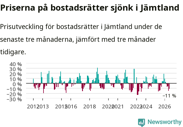 Graf: Prisutveckling för bostadsrätter i Jämtlands län