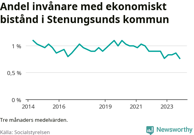 Graf över andelen biståndstagare per tremånadersperiod