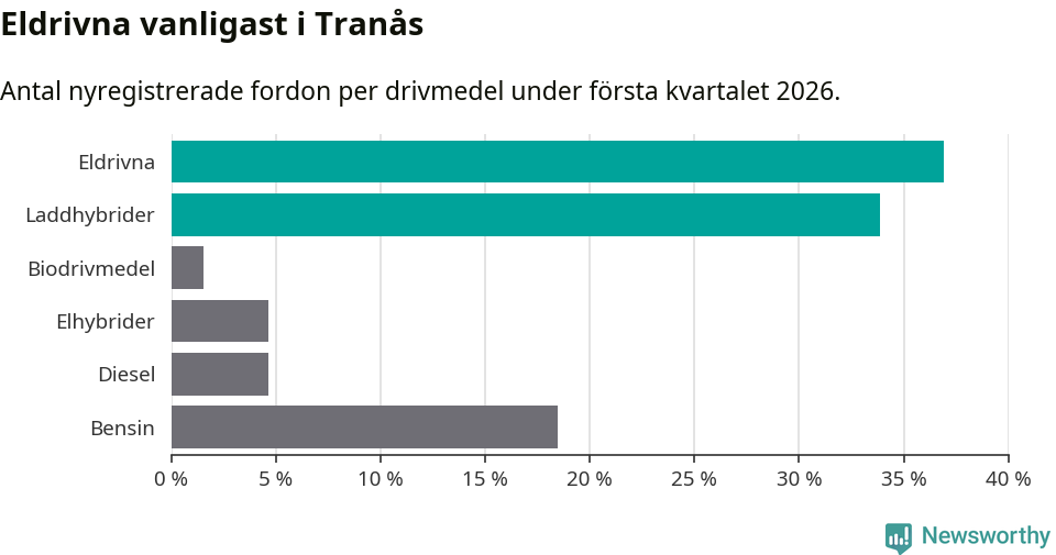 Graf: Antal nyregistrerade fordon per drivmedel