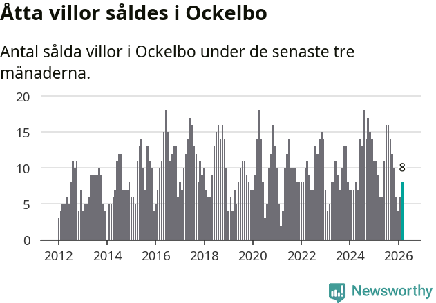 Graf: Antal sålda villor i Ockelbo kommun