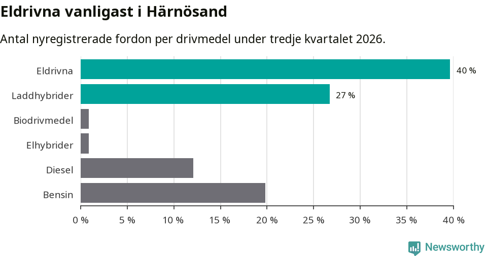 Graf: Antal nyregistrerade fordon per drivmedel