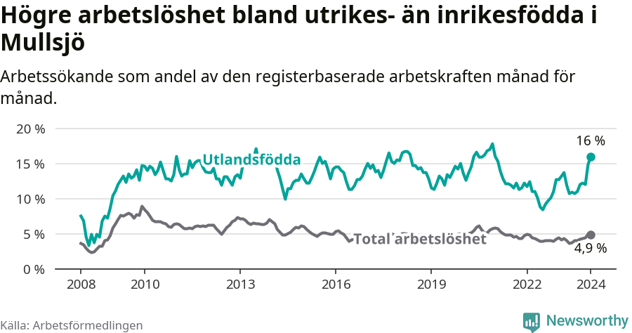 Graf: Skillnad i arbetslöshet mellan utrikesfödda och hela befolkningen i Mullsjö kommun
